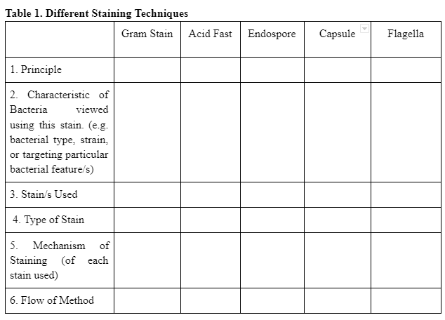 Table 1. Different Staining Techniques
Gram Stain Acid Fast
Endospore
Capsule
Flagella
1. Principle
2. Characteristic of
Bacteria
viewed
using this stain. (e.g.
bacterial type, strain,
or targeting particular
bacterial feature/s)
3. Stain/s Used
4. Type of Stain
5. Mechanism
of
Staining
stain used)
(of each
6. Flow of Method
