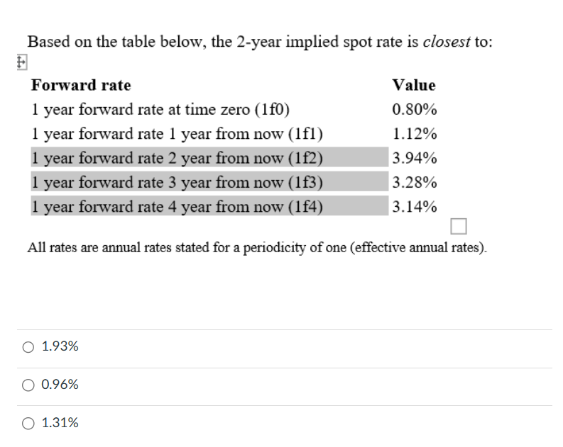 Based on the table below, the 2-year implied spot rate is closest to:
Forward rate
1 year forward rate at time zero (1f0)
1 year forward rate 1 year from now (1f1)
1 year forward rate 2 year from now (1f2)
1 year forward rate 3 year from now (1f3)
1 year forward rate 4 year from now (1f4)
Value
0.80%
1.12%
3.94%
3.28%
3.14%
All rates are annual rates stated for a periodicity of one (effective annual rates).
○ 1.93%
0.96%
○ 1.31%