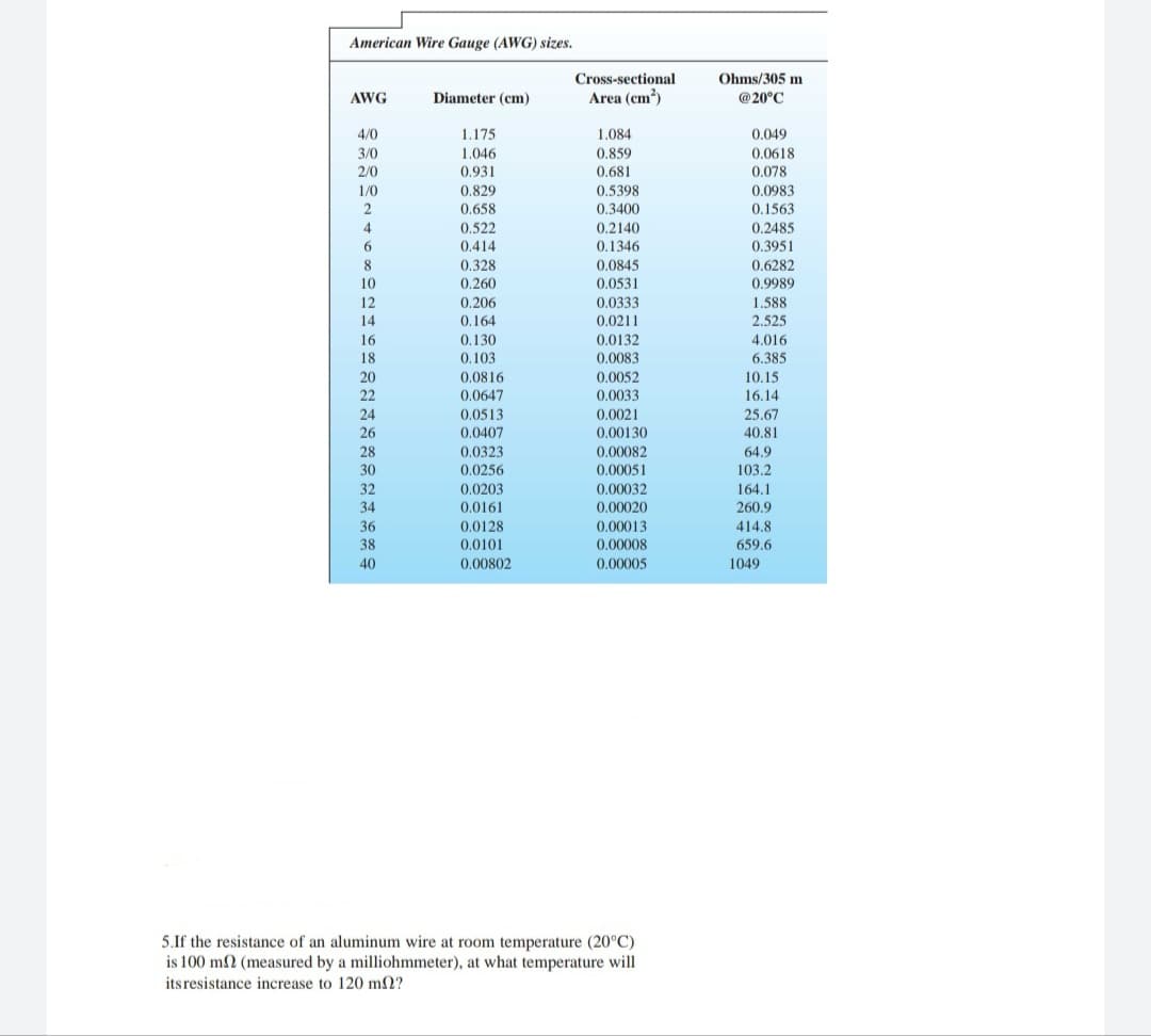 American Wire Gauge (AWG) sizes.
Cross-sectional
Ohms/305 m
AWG
Diameter (cm)
Area (cm?)
@20°C
4/0
1.175
1.084
0.049
3/0
1.046
0.859
0.681
0.0618
2/0
0.931
0.078
1/0
0.829
0.5398
0.0983
0.3400
0.2140
0.1346
0.0845
2
0.658
0.1563
0.522
0.414
0.2485
0.3951
4
6
8
0.328
0.6282
10
0.260
0.0531
0.9989
12
0.206
0.0333
1.588
0.0211
0.0132
14
0.164
2.525
0,130
0.103
4.016
6.385
16
18
0.0083
20
0.0816
0.0052
10.15
22
0.0647
0.0033
16.14
24
0.0513
0.0021
25.67
26
0.0407
0.00130
40.81
28
0.0323
0.00082
64.9
30
0.0256
0.00051
103.2
32
0.0203
0.00032
164.1
34
0.0161
0.00020
260,9
36
0.0128
0.00013
414.8
38
0.0101
0.00008
659.6
40
0.00802
0.00005
1049
5.If the resistance of an aluminum wire at room temperature (20°C)
is 100 m2 (measured by a milliohmmeter), at what temperature will
itsresistance increase to 120 m2?
