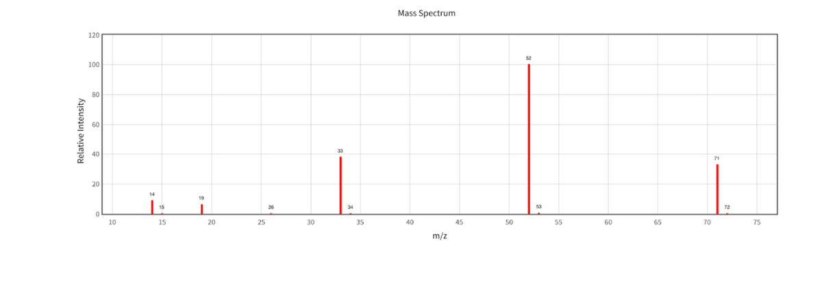 Mass Spectrum
120
52
100
80
60
33
20
14
19
15
26
34
53
72
10
15
20
25
30
35
40
45
50
55
60
65
70
75
m/z
Relative Intensity
