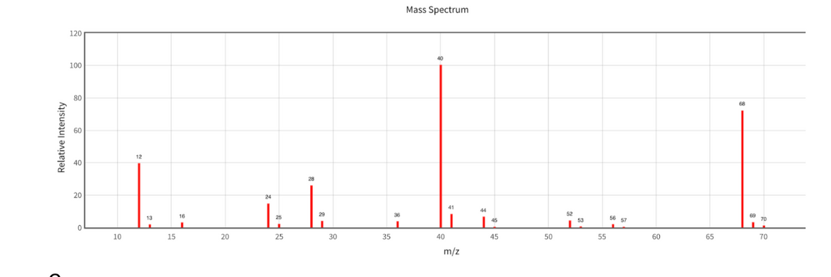 Mass Spectrum
120
100
80
60
12
20
24
41
44
16
52
69
53
56 57
10
15
20
25
30
35
40
45
50
55
60
65
70
m/z
Relative Intensity
