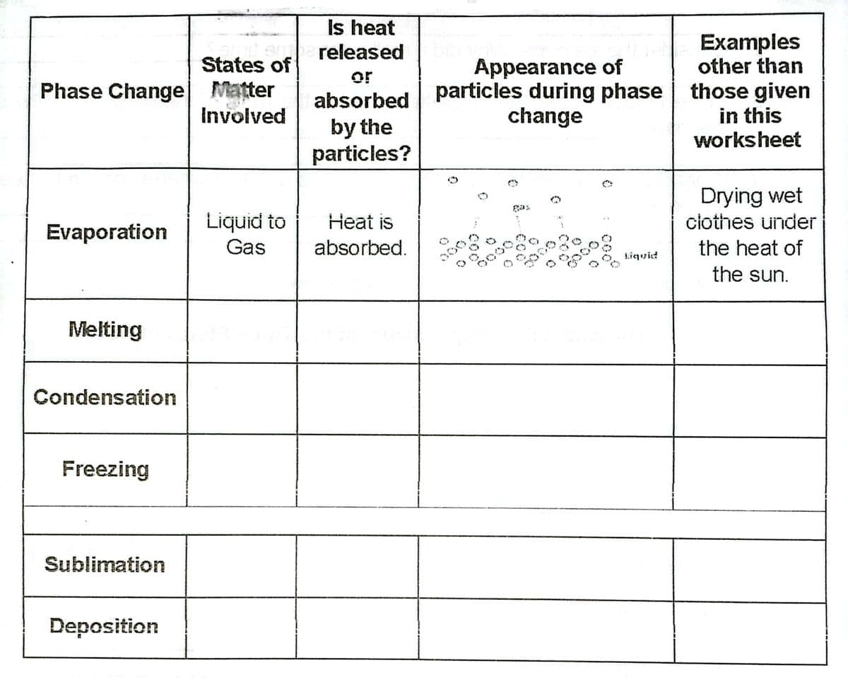 Is heat
Examples
other than
released
States of
Appearance of
or
absorbed particles during phase
by the
particles?
Phase Change Matter
Involved
those given
in this
change
worksheet
Drying wet
ciothes under
gas
Liquid to
Heat is
Evaporation
absorbed.
Gas
the heat of
Liequid
the sun.
Melting
Condensation
Freezing
Sublimation
Deposition
