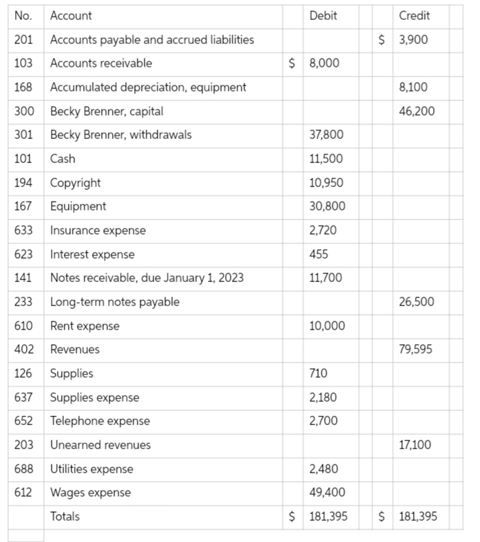 No.
Account
Debit
Credit
201 Accounts payable and accrued liabilities
$ 3,900
103 Accounts receivable
$ 8,000
168 Accumulated depreciation, equipment
8,100
300 Becky Brenner, capital
46,200
301 Becky Brenner, withdrawals
37,800
101
Cash
11,500
194 Copyright
10,950
167 Equipment
30,800
633 Insurance expense
2,720
623 Interest expense
455
141 Notes receivable, due January 1, 2023
11,700
233 Long-term notes payable
26,500
610 Rent expense
10,000
402 Revenues
79,595
126 Supplies
710
637 Supplies expense
2,180
652 Telephone expense
2,700
203 Unearned revenues
17,100
688 Utilities expense
2,480
612 Wages expense
49,400
Totals
$ 181,395
$ 181,395
