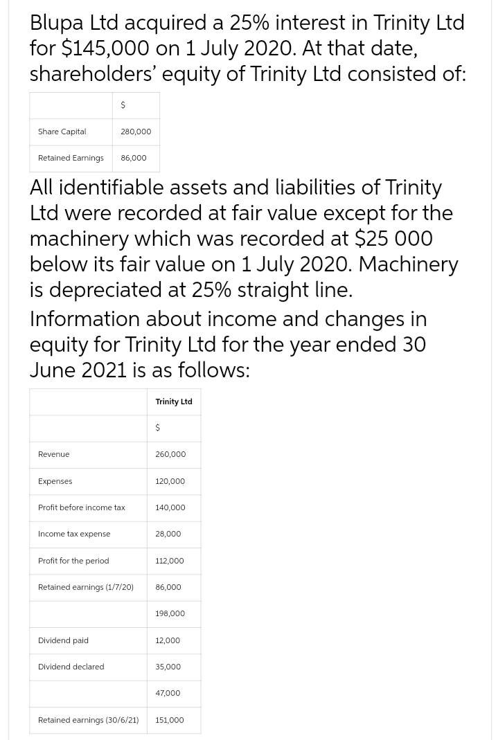 Blupa Ltd acquired a 25% interest in Trinity Ltd
for $145,000 on 1 July 2020. At that date,
shareholders' equity of Trinity Ltd consisted of:
Share Capital
280,000
Retained Earnings
86,000
All identifiable assets and liabilities of Trinity
Ltd were recorded at fair value except for the
machinery which was recorded at $25 000
below its fair value on 1 July 2020. Machinery
is depreciated at 25% straight line.
Information about income and changes in
equity for Trinity Ltd for the year ended 30
June 2021 is as follows:
Trinity Ltd
Revenue
260,000
Expenses
120,000
Profit before income tax
140,000
Income tax expense
28,000
Profit for the period
112,000
Retained earnings (1/7/20)
86,000
198,000
Dividend paid
12,000
Dividend declared
35,000
47,000
Retained earnings (30/6/21)
151,000
