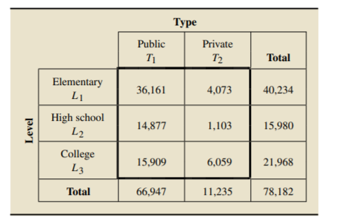 Туре
Public
Private
T2
Total
Elementary
L1
36,161
4,073
40,234
High school
L2
14,877
1,103
15,980
College
L3
15,909
6,059
21,968
Total
66,947
11,235
78,182
Level
