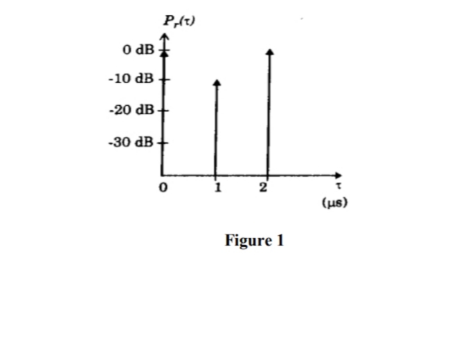 P,(t)
O dB I
-10 dB
-20 dB+
-30 dB
(µs)
Figure 1
