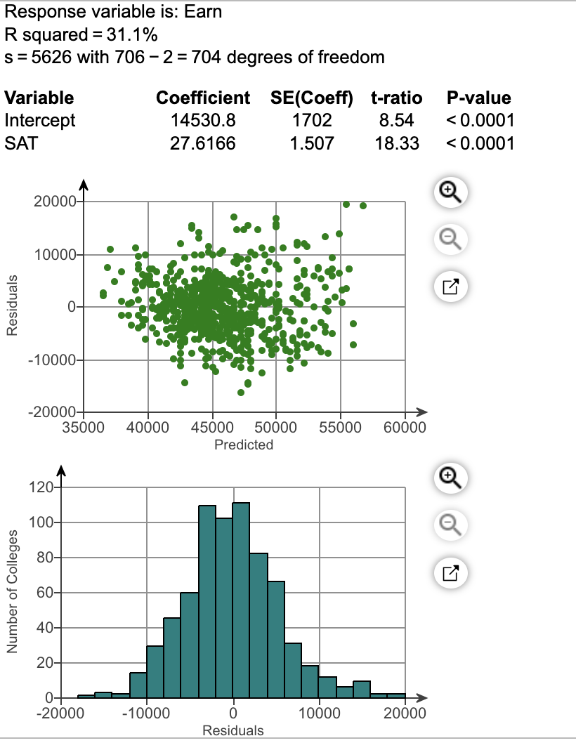 Response variable is: Earn
R squared = 31.1%
s = 5626 with 706-2= 704 degrees of freedom
Variable
Intercept
SAT
Residuals
Number of Colleges
20000-
10000-
-10000-
-20000-
120-
100-
80-
0
60-
35000 40000 45000 50000 55000 60000
40-
20-
0+
Coefficient SE(Coeff) t-ratio
P-value
14530.8
1702
8.54
<0.0001
27.6166
1.507
18.33 <0.0001
-20000
-10000
Predicted
0
Residuals
10000
20000