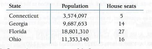 State
Population
House seats
Connecticut
3,574,097
Georgia
9,687,653
14
Florida
18,801,310
27
Ohio
11,353,140
16
