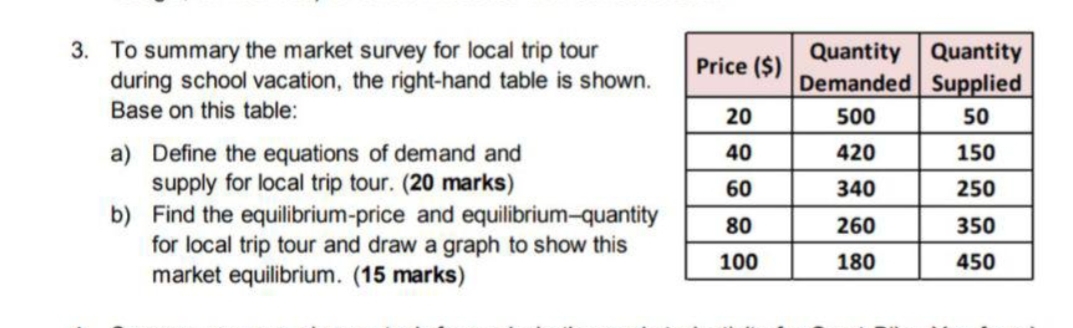 3. To summary the market survey for local trip tour
during school vacation, the right-hand table is shown.
Quantity Quantity
Demanded Supplied
Price ($)
Base on this table:
20
500
50
420
a) Define the equations of demand and
supply for local trip tour. (20 marks)
b) Find the equilibrium-price and equilibrium-quantity
for local trip tour and draw a graph to show this
market equilibrium. (15 marks)
40
150
60
340
250
80
260
350
100
180
450
