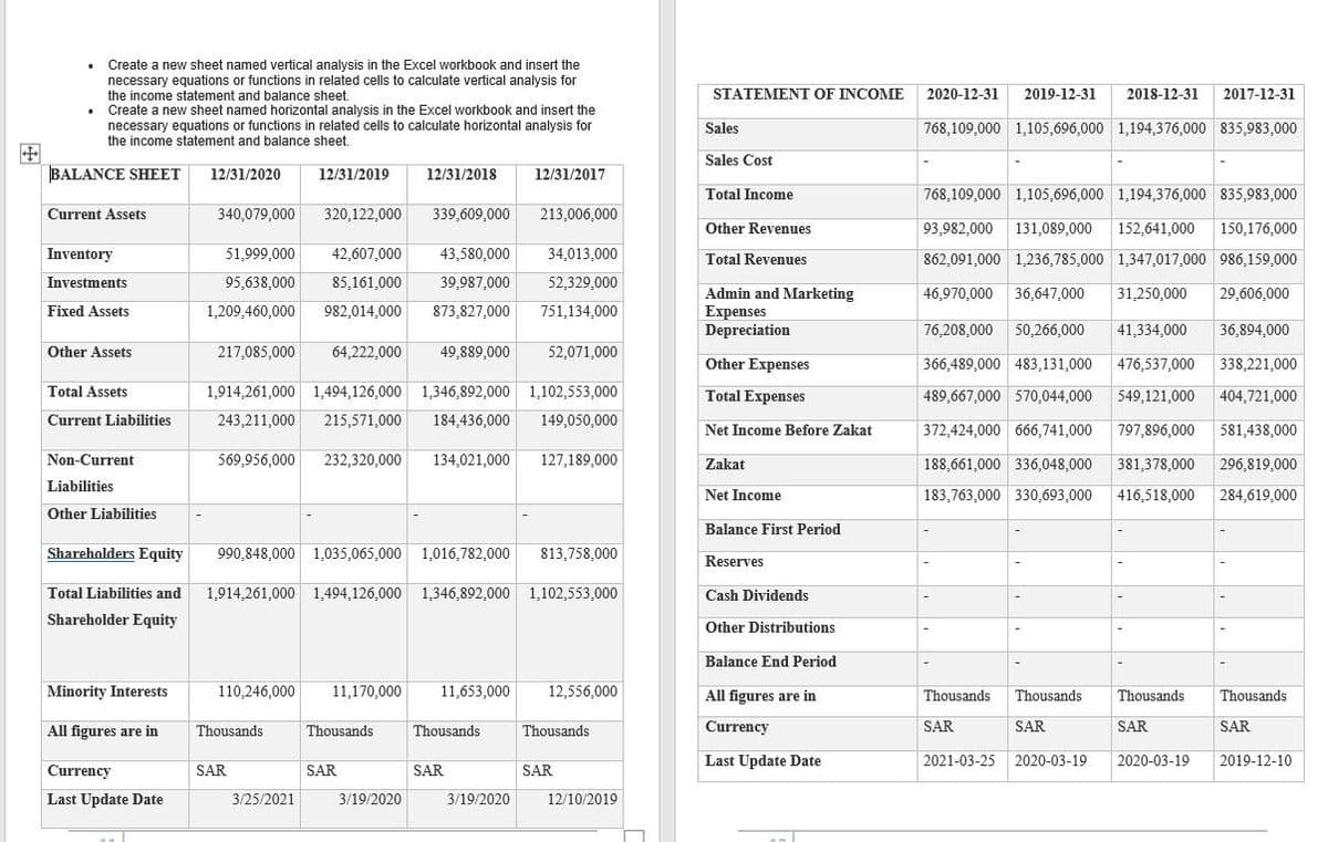 Create a new sheet named vertical analysis in the Excel workbook and insert the
necessary equations or functions in related cells to calculate vertical analysis for
the income statement and balance sheet.
STATEMENT OF INCOME 2020-12-31
2019-12-31
2018-12-31
2017-12-31
Create a new sheet named horizontal analysis in the Excel workbook and insert the
necessary equations or functions in related cells to calculate horizontal analysis for
Sales
768,109,000 1,105,696,000 1,194,376,000 835,983,000
the income statement and balance sheet.
Sales Cost
BALANCE SHEET
12/31/2020
12/31/2019
12/31/2018
12/31/2017
Total Income
768,109,000 1,105,696,000 1,194,376,000 835,983,000
Current Assets
340,079,000
320,122,000
339,609,000
213,006,000
Other Revenues
93,982,000 131,089,000
152,641,000
150,176,000
Inventory
51,999,000
42,607,000
43,580,000
34,013,000
Total Revenues
862,091,000 1,236,785,000 1,347,017,000 986,159,000
Investments
95,638,000
85,161,000
39,987,000
52,329,000
46,970,000 36,647,000
31.250.000
29,606,000
Admin and Marketing
Expenses
Depreciation
Fixed Assets
1,209,460,000
982,014,000
873,827,000
751,134,000
76,208,000 50,266,000
41,334,000
36,894,000
Other Assets
217,085,000
64,222,000
49,889,000
52,071,000
Other Expenses
366,489,000 483,131,000
476,537,000
338,221,000
Total Assets
1,914,261,000 1,494,126,000 1,346,892,000 1,102,553,000
Total Expenses
489,667,000 570,044,000
549,121,000 404,721,000
Current Liabilities
243,211,000
215,571,000
184,436,000
149,050,000
Net Income Before Zakat
372,424,000 666,741,000
797,896,000 581,438,000
Non-Current
569,956,000
232,320,000
134,021,000
127,189,000
Zakat
188,661,000 336,048,000
296,819,000
381.378.000
Liabilities
Net Income
183,763,000 330,693,000
416,518,000
284,619,000
Other Liabilities
Balance First Period
Shareholders Equity
990,848,000 1,035,065,000 1,016,782,000
813,758,000
Reserves
Total Liabilities and 1,914,261,000 1,494,126,000 1,346,892,000 1,102,553,000
Cash Dividends
Shareholder Equity
Other Distributions
Balance End Period
Minority Interests
110,246,000
11,170,000
11,653,000
12,556,000
All figures are in
Thousands
Thousands
Thousands
Thousands
All figures are in
Thousands
Thousands
Thousands
Thousands
Currency
SAR
SAR
SAR
SAR
SAR
Last Update Date
2021-03-25 2020-03-19
2020-03-19
2019-12-10
Currency
SAR
SAR
SAR
Last Update Date
3/25/2021
3/19/2020
3/19/2020
12/10/2019
