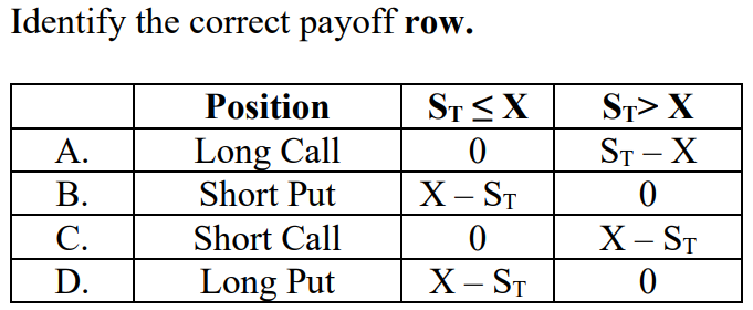 Identify the correct payoff row.
A.
B.
C.
D.
Position
Long Call
Short Put
Short Call
Long Put
ST≤X
0
X - ST
0
X - ST
ST> X
ST - X
0
X - ST
0