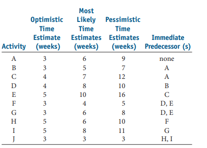 Most
Optimistic
Time
Likely Pessimistic
Time
Time
Estimate Estimates Estimates
Immediate
Activity (weeks)
(weeks)
(weeks) Predecessor (s)
A
6.
9
none
B
5
7
A
C
4
7
12
A
D
4
8
10
B
E
10
16
C
F
3
4
5
D, E
G
3
6.
8
D, E
H
10
F
I
8.
11
G
3
Н, I
3.
33
