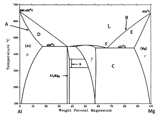 700-
s0.452°c
650°c
В
A
L
E
500
(AI)
480°c
437°c
(Mg)
400-
a
R
300
Al,Mg
200
100
10
20
30
40
50
60
70
80
90
100
Al
Weight Percent Magnesium
Mg
Temperature °C
