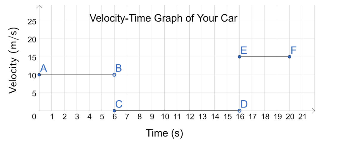 25
Velocity-Time Graph of Your Car
20
E
F
15
A
10
В
C
1
2 3 4 5 6
7 8 9 10 11 12 13 14 15 16 17 18 19 20 21
Time (s)
Velocity (m/s)
