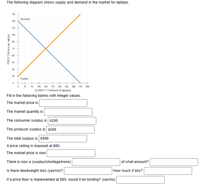PRICE [Dolars per laptop)
The following diagram shows supply and demand in the market for laptops.
150
Demand
135
120
105
90
75
60
45
30
15
Supply
°
1
0
35 70 105 140 175 210 245 280
QUANTITY (Millions of laptops)
315
350
Fill in the following blanks with integer values:
The market price is
The market quantity is
The consumer surplus is 4200
The producer surplus is 4200
The total surplus is 8400
A price ceiling is imposed at $60.
The market price is now
There is now a (surplus/shortage/none)
Is there deadweight loss (yes/no)?
of what amount?
How much if any?
If a price floor is implemented at $65, would it be binding? (yes/no)