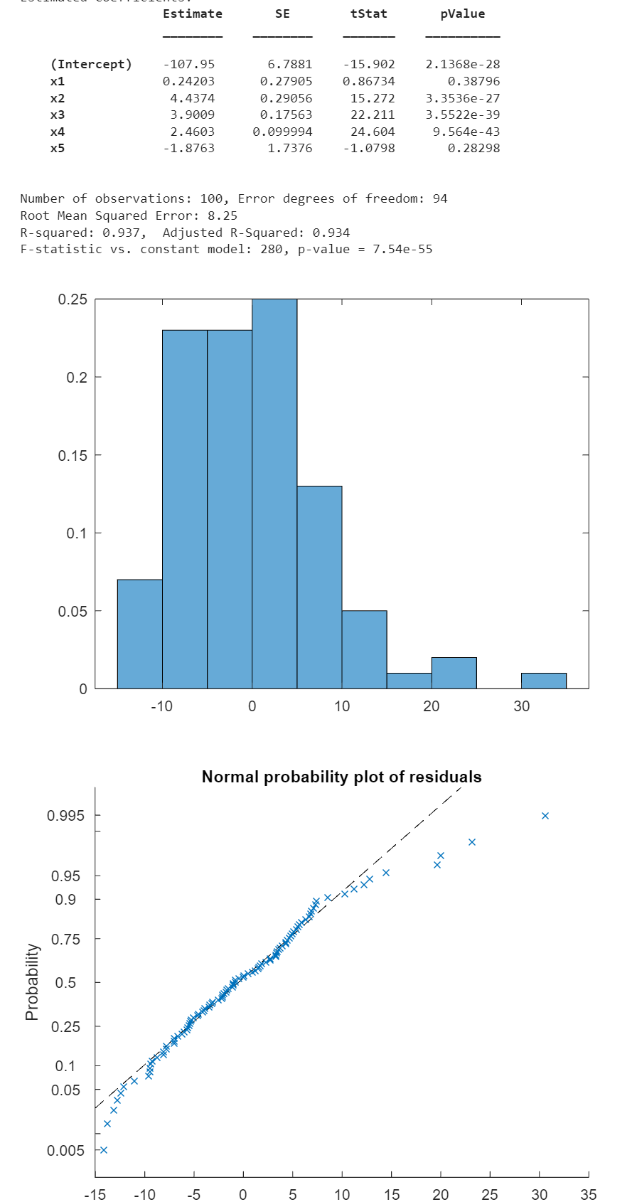 Probability
Estimate
SE
tStat
pValue
(Intercept)
-107.95
6.7881
x1
0.24203
0.27905
-15.902
0.86734
2.1368e-28
0.38796
x2
4.4374
0.29056
15.272
3.3536e-27
x3
3.9009
0.17563
22.211
3.5522e-39
x4
2.4603
x5
-1.8763
0.099994
1.7376
24.604
9.564e-43
-1.0798
0.28298
Number of observations: 100, Error degrees of freedom: 94
Root Mean Squared Error: 8.25
R-squared: 0.937,
Adjusted R-Squared: 0.934
F-statistic vs. constant model: 280, p-value = 7.54e-55
0.25
0.2
0.15
0.1
0.05
0
-10
0
10
20
30
0.995
Normal probability plot of residuals
0.95
0.9
0.75
0.5
0.25
0.1
0.05
0.005 x
-15
-10
-5
0
5
10
15
55
20
25
25
30
5
35