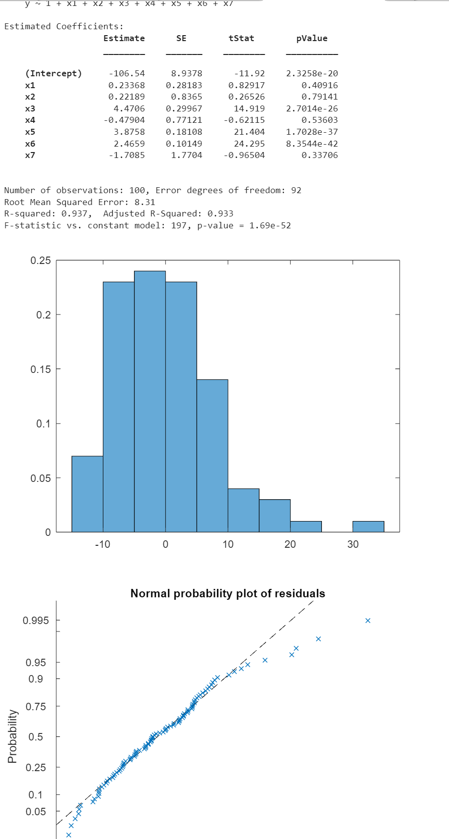 Probability
y 1x1 + x2 + x3 + x4 + x5 + X6 + x/
Estimated Coefficients:
Estimate
SE
tStat
pValue
x2
x3
x5
x6
x7
X X X X X X X F
(Intercept)
-106.54
8.9378
x1
0.23368
0.28183
-11.92
0.82917
2.3258e-20
0.40916
0.22189
0.8365
0.26526
0.79141
4.4706
0.29967
x4
-0.47904
0.77121
14.919
-0.62115
2.7014e-26
0.53603
3.8758
0.18108
21.404
1.7028e-37
2.4659
-1.7085
0.10149
1.7704
24.295
-0.96504
8.3544e-42
0.33706
Number of observations: 100, Error degrees of freedom: 92
Root Mean Squared Error: 8.31
R-squared: 0.937, Adjusted R-Squared: 0.933
F-statistic vs. constant model: 197, p-value = 1.69e-52
0.25
0.2
0.15
0.1
0.05
T
0
-10
0
10
20
20
0.995
Normal probability plot of residuals
0.95
0.9
0.75
0.5
0.25
0.1
0.05
十
30
50