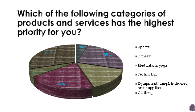 Which of the following categories of
products and services has the highest
priority for you?
Sports
30%
Fitness
- Meditation/yoga
-Technology
20%
Equipment (tangib le devices)
and supp lies
Clo thing
