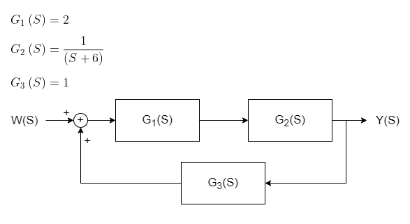 G1 (S) = 2
1
G2 (S)
(S +6)
G3 (S) = 1
W(S)
G1(S)
G2(S)
Y(S)
G3(S)
