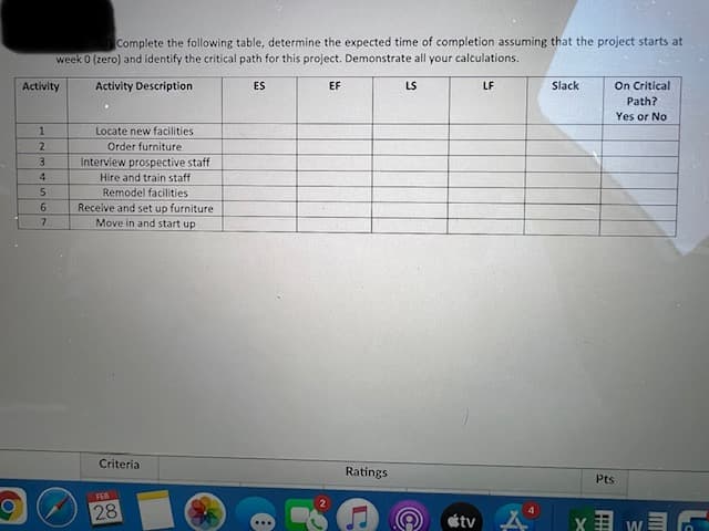 Complete the following table, determine the expected time of completion assuming that the project starts at
week 0 (zero) and identify the critical path for this project. Demonstrate all your calculations.
Activity
Activity Description
ES
EF
LS
LF
Slack
On Critical
Path?
Yes or No
1
Locate new facilities
Order furniture
3
Interview prospective staff
Hire and train staff
4
Remodel facilities
6.
Receive and set up furniture
Move in and start up
Criteria
Ratings
Pts
FEB
28
tv
w司
