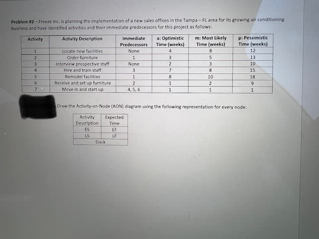 Problem #2- Freeze Inc. is planning the implementation of a new sales offices in the Tampa - FL area for its growing air conditioning
business and have identified activities and their immediate predecessors for this project as follows:
p: Pessimistic
Time (weeks)
m: Most Likely
a: Optimistic
Time (weeks)
Activity
Activity Description
Immediate
Predecessors
Time (weeks)
Locate new facilities
None
8.
12
Order furniture
13
3.
Interview prospective staff
Hire and train staff
None
2
10
4.
3.
8
15
5.
Remodel facilities
10
18
Receive and set up furniture
Move in and start up
2
2
4, 5, 6
1
1
1
Draw the Activity-on-Node (AON) diagram using the following representation for every node:
Activity
Description
ES
Expected
Time
EF
LS
LF
Slack
