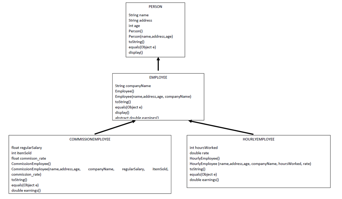 PERSON
String name
String address
int age
Person()
Person(name,address,age)
toString()
equals(Object e)
display()
EMPLOYEE
String companyName
Employee()
Employee(name,address,age, companyName)
toString()
equals(Object e)
display()
abs
act double earnings()
COMMISSIONEMPLOYEE
HOURLYEMPLOYEE
float regularSalary
int itemSold
int hoursWorked
double rate
float commison_rate
HourlyEmployee()
CommissionEmployee()
HourlyEmployee (name,address,age, companyName, hoursWorked, rate)
toString()
equals(Object e)
double earnings()
regularSalary,
CommissionEmployee(name,address,age,
commission_rate)
toString()
companyName,
itemSold,
equals(Object e)
double earnings()
