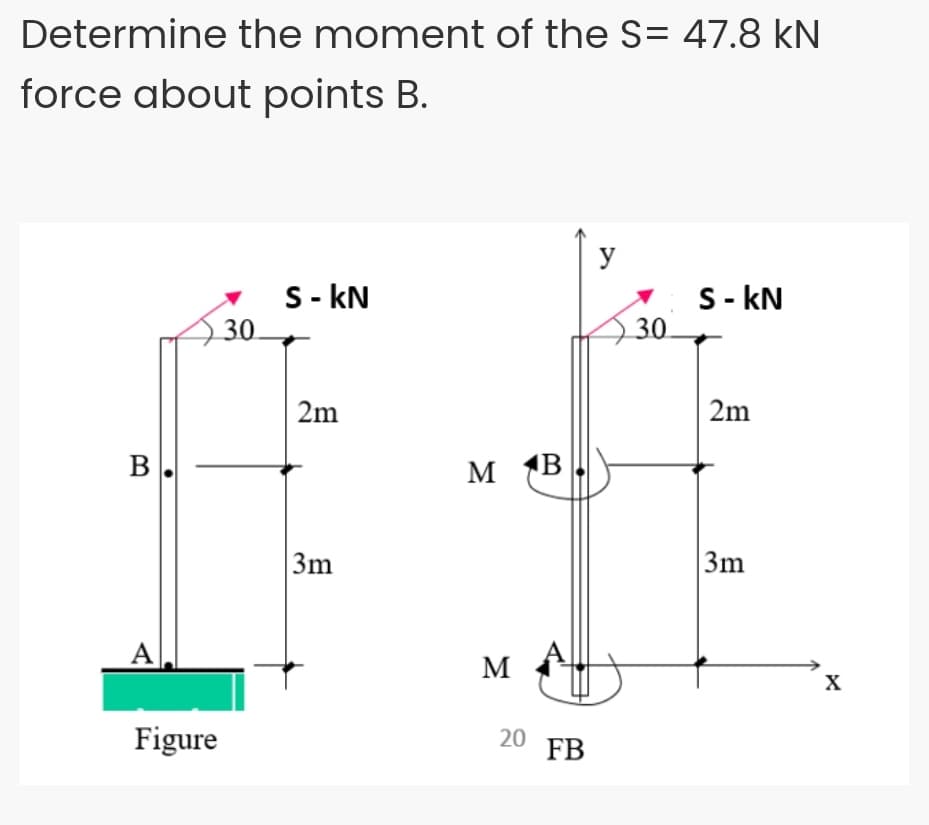 Determine the moment of the S= 47.8 kN
force about points B.
y
S- kN
30
S- kN
30
2m
2m
В
M
B
3m
3m
A
M
X
Figure
20
FB
