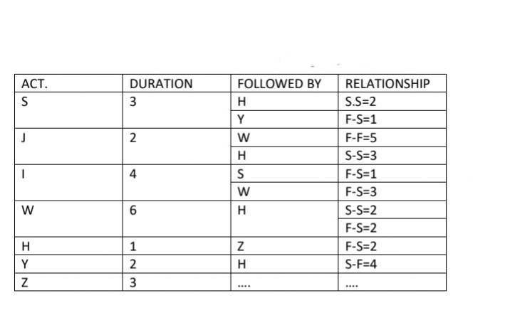 ACT.
S
J
I
W
HYN
Z
DURATION
3
2
4
6
1
2
3
FOLLOWED BY
H
Y
W
H
S
ΙΣ
Z
H
****
RELATIONSHIP
S.S=2
F-S=1
F-F=5
S-S=3
F-S=1
F-S=3
S-S=2
F-S=2
F-S=2
S-F=4
****