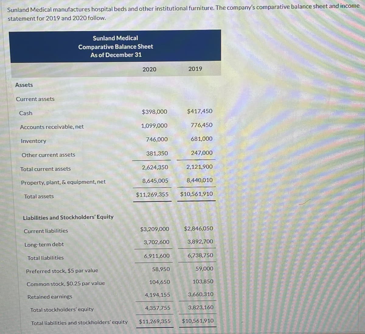 Sunland Medical manufactures hospital beds and other institutional furniture. The company's comparative balance sheet and income
statement for 2019 and 2020 follow.
Assets
Current assets
Cash
Accounts receivable, net
Inventory
Other current assets
Sunland Medical
Comparative Balance Sheet
As of December 31
Total current assets
Property, plant, & equipment, net
Total assets
Liabilities and Stockholders' Equity
Current liabilities
Long-term debt
Total liabilities
Preferred stock, $5 par value
Common stock, $0.25 par value
Retained earnings
Total stockholders' equity
Total liabilities and stockholders' equity
2020
$398,000
1,099,000
746,000
381,350
2,624,350
8,645,005
$11,269,355
$3,209,000
3,702,600
6,911,600
58,950
104,650
4,194,155
4,357,755
$11,269,355
2019
$417,450
776,450
681,000
247,000
2,121,900
8,440,010
$10,561,910
$2,846,050
3,892,700
6,738,750
59,000
103,850
3,660,310
3,823,160
$10,561,910