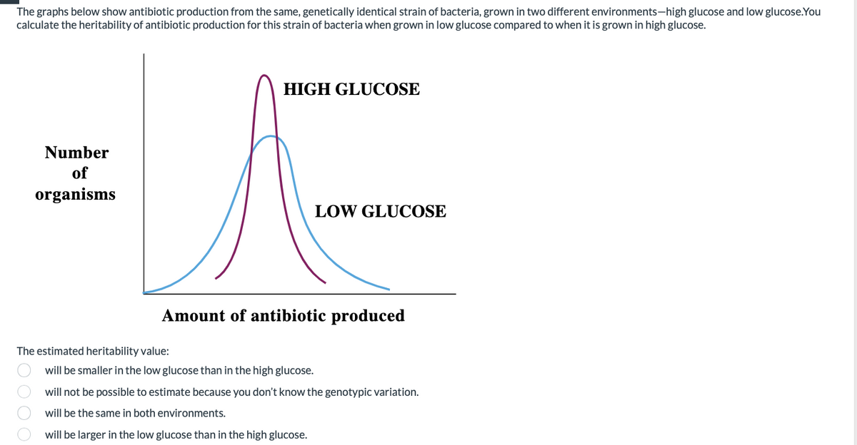 The graphs below show antibiotic production from the same, genetically identical strain of bacteria, grown in two different environments-high glucose and low glucose.You
calculate the heritability of antibiotic production for this strain of bacteria when grown in low glucose compared to when it is grown in high glucose.
HIGH GLUCOSE
Number
of
organisms
LOW GLUCOSE
Amount of antibiotic produced
The estimated heritability value:
will be smaller in the low glucose than in the high glucose.
will not be possible to estimate because you don't know the genotypic variation.
will be the same in both environments.
will be larger in the low glucose than in the high glucose.
O OO
