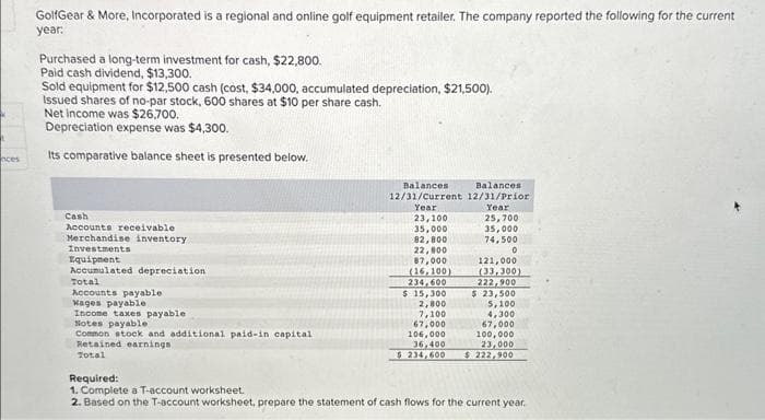 t
nces
GolfGear & More, Incorporated is a regional and online golf equipment retailer. The company reported the following for the current
year:
Purchased a long-term investment for cash, $22,800.
Paid cash dividend, $13,300.
Sold equipment for $12,500 cash (cost, $34,000, accumulated depreciation, $21,500).
Issued shares of no-par stock, 600 shares at $10 per share cash.
Net Income was $26,700.
Depreciation expense was $4,300.
Its comparative balance sheet is presented below.
Cash
Accounts receivable
Merchandise inventory
Investments
Equipment
Accumulated depreciation
Total
Accounts payable
Wages payable
Income taxes payable
Notes payable
Common stock and additional paid-in capital
Retained earnings
Total
Balances
Balances
12/31/Current 12/31/Prior
Year
Year
23,100
35,000
82,800
22,800
87,000
(16,100)
234,600
$ 15,300
2,800
7,100
67,000
25,700
35,000
74,500
0
121,000
(33,300)
222,900
$ 23,500
5,100
4,300
67,000
100,000
106,000
36,400
23,000
$ 234,600 $ 222,900
Required:
1. Complete a T-account worksheet.
2. Based on the T-account worksheet, prepare the statement of cash flows for the current year.