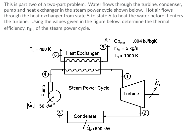 This is part two of a two-part problem. Water flows through the turbine, condenser,
pump and heat exchanger in the steam power cycle shown below. Hot air flows
through the heat exchanger from state 5 to state 6 to heat the water before it enters
the turbine. Using the values given in the figure below, determine the thermal
efficiency, nth. of the steam power cycle.
Air
Cpo ar
m = 5 kg/s
= 1.004 kJ/kgK
Ts = 400 K
(6
(5
Heat Exchanger
T5 = 1000 K
(1)
W,
Steam Power Cycle
Turbine
W,l= 50 kW
(3
(2)
Condenser
Qc=500 kW
dund
