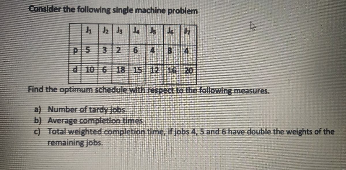 Consider the following single machine problem
h2 Ja Jas
J6
P|532
d10 6 18 15 12 16 20
Find the optimum schedule with respect to the following measures.
a) Number of tardy jobs
b) Average completion time
c) Total weighted completion time, if jobs 4, 5 and 6 have double the weights of the
remaining jobs.
