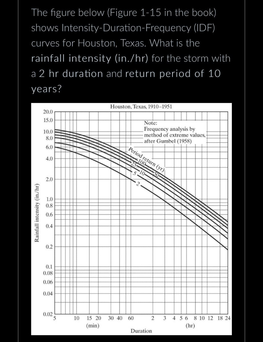 shows
The figure below (Figure 1-15 in the book)
Intensity-Duration-Frequency (IDF)
curves for Houston, Texas. What is the
rainfall intensity (in./hr) for the storm with
a 2 hr duration and return period of 10
years?
Rainfall intensity (in./hr)
20.0
15.0
10.0
8.0
6.0
4.0
2.0
1.0
0.8
0.6
0.4
0.2
0.1
0.08
0.06
0.04
0.02
5
Houston, Texas, 1910-1951
Note:
Frequency analysis by
method of extreme values, -
after Gumbel (1958)
Period return (yr)
100-
10 15 20 30 40 60
(min)
2
Duration
3 4 5 6 8 10 12 18 24.
(hr)