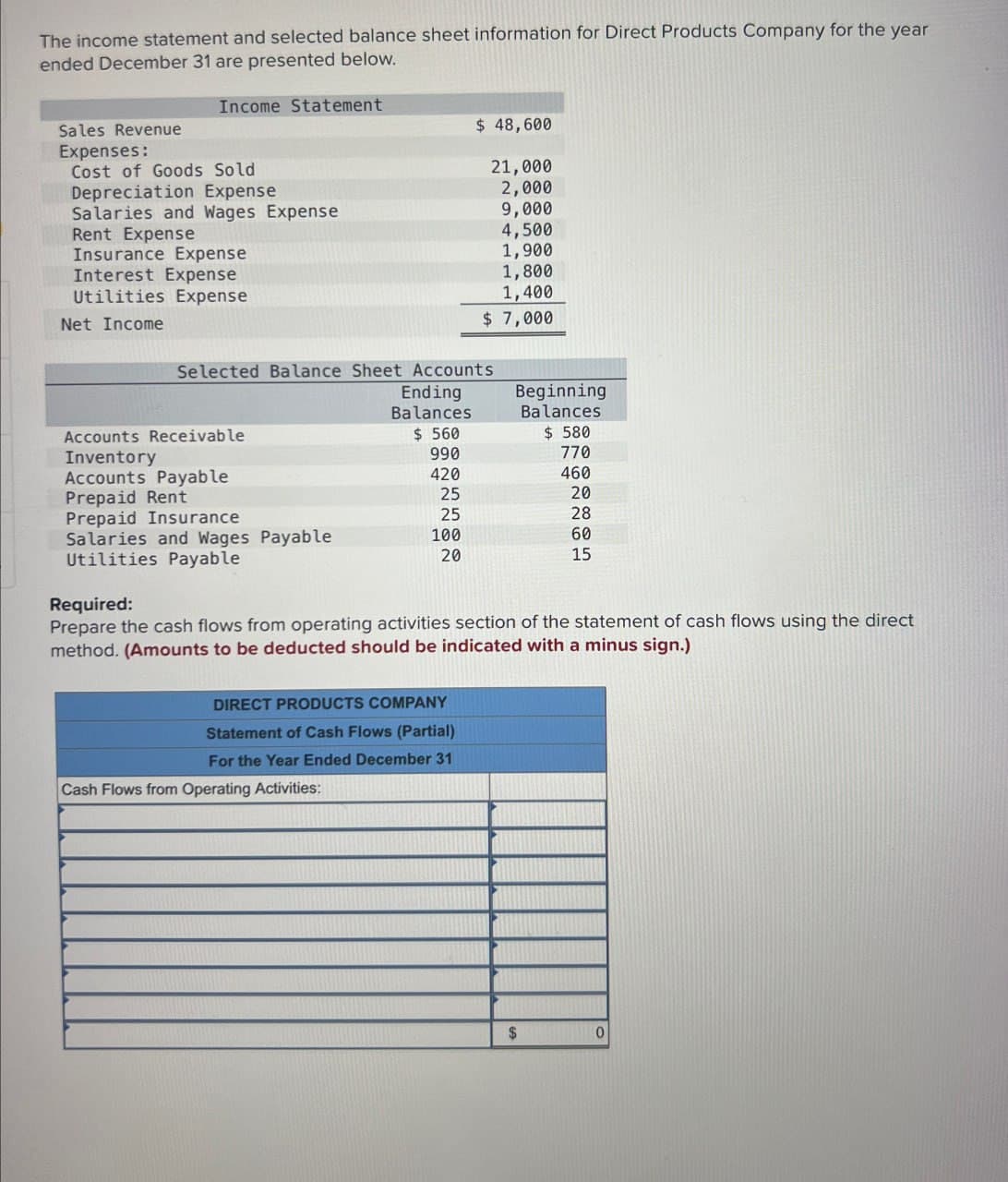 The income statement and selected balance sheet information for Direct Products Company for the year
ended December 31 are presented below.
Income Statement
Sales Revenue
$ 48,600
Expenses:
Cost of Goods Sold
21,000
Depreciation Expense
2,000
Salaries and Wages Expense
9,000
Rent Expense
4,500
Insurance Expense
1,900
Interest Expense
1,800
Utilities Expense
1,400
Net Income
$ 7,000
Selected Balance Sheet Accounts
Ending
Balances
Beginning
Balances
Accounts Receivable
$ 560
$ 580
Inventory
990
770
Accounts Payable
420
460
Prepaid Rent
25
20
Prepaid Insurance
25
28
Salaries and Wages Payable
100
60
Utilities Payable
20
15
Required:
Prepare the cash flows from operating activities section of the statement of cash flows using the direct
method. (Amounts to be deducted should be indicated with a minus sign.)
DIRECT PRODUCTS COMPANY
Statement of Cash Flows (Partial)
For the Year Ended December 31
Cash Flows from Operating Activities:
$
0