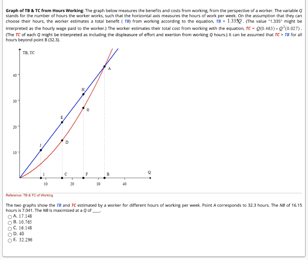 Graph of TB & TC from Hours Working: The graph below measures the benefits and costs from working, from the perspective of a worker. The variable Q
stands for the number of hours the worker works, such that the horizontal axis measures the hours of work per week. On the assumption that they can
choose their hours, the worker estimates a total benefit ( TB) from working according to the equation, TB = 1.335Q. (The value "1.335" might be
interpreted as the hourly wage paid to the worker.) The worker estimates their total cost from working with the equation, TC = Q(0.463)+Q²(0.027).
(The TC of each Q might be interpreted as including the displeasure of effort and exertion from working Q hours.) It can be assumed that TC > TB for all
hours beyond point B (32.3).
TB, TC
40
H
30
G
20
D
10 -
B
10
20
30
40
Reference: TB & TC of Working
The two graphs show the TB and TC estimated by a worker for different hours of working per week. Point A corresponds to 32.3 hours. The NB of 16.15
hours is 7.041. The NB is maximized at a Q of
O A. 17.148
O B. 10.765
OC. 16.148
O D. 40
O E. 32.296
