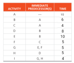 ACTIVITY
A
B
COWGI
1
IMMEDIATE
PREDECESSOR(S)
A
A
B
B
с
E, F
D
G, H
TIME
10
6
4
8
10
5
сл
5
5
4