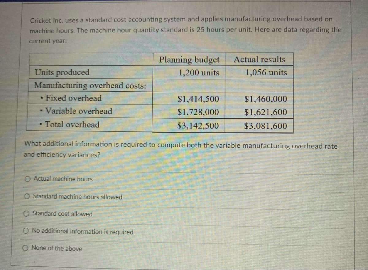 Cricket Inc. uses a standard cost accounting system and applies manufacturing overhead based on
machine hours. The machine hour quantity standard is 25 hours per unit. Here are data regarding the
current year:
Units produced
Manufacturing overhead costs:
• Fixed overhead
Variable overhead
Total overhead
.
B
O Actual machine hours
O Standard machine hours allowed
O Standard cost allowed
O No additional information is required
Planning budget
1,200 units
What additional information is required to compute both the variable manufacturing overhead rate
and efficiency variances?
O None of the above
$1,414,500
$1,728,000
$3,142,500
Actual results
1,056 units
$1,460,000
$1,621,600
$3,081,600