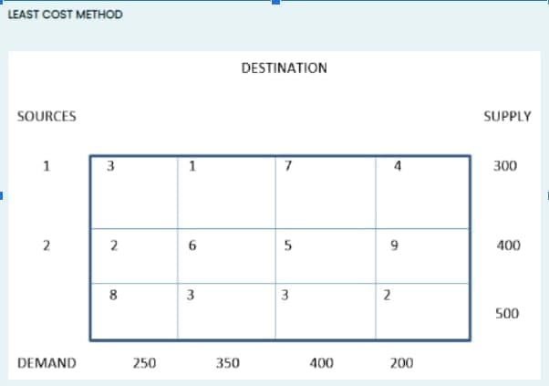 LEAST COST METHOD
DESTINATION
SOURCES
SUPPLY
1
3
1
7
4
300
2
6
400
8
3
2
500
DEMAND
250
350
400
200
5.
3.
