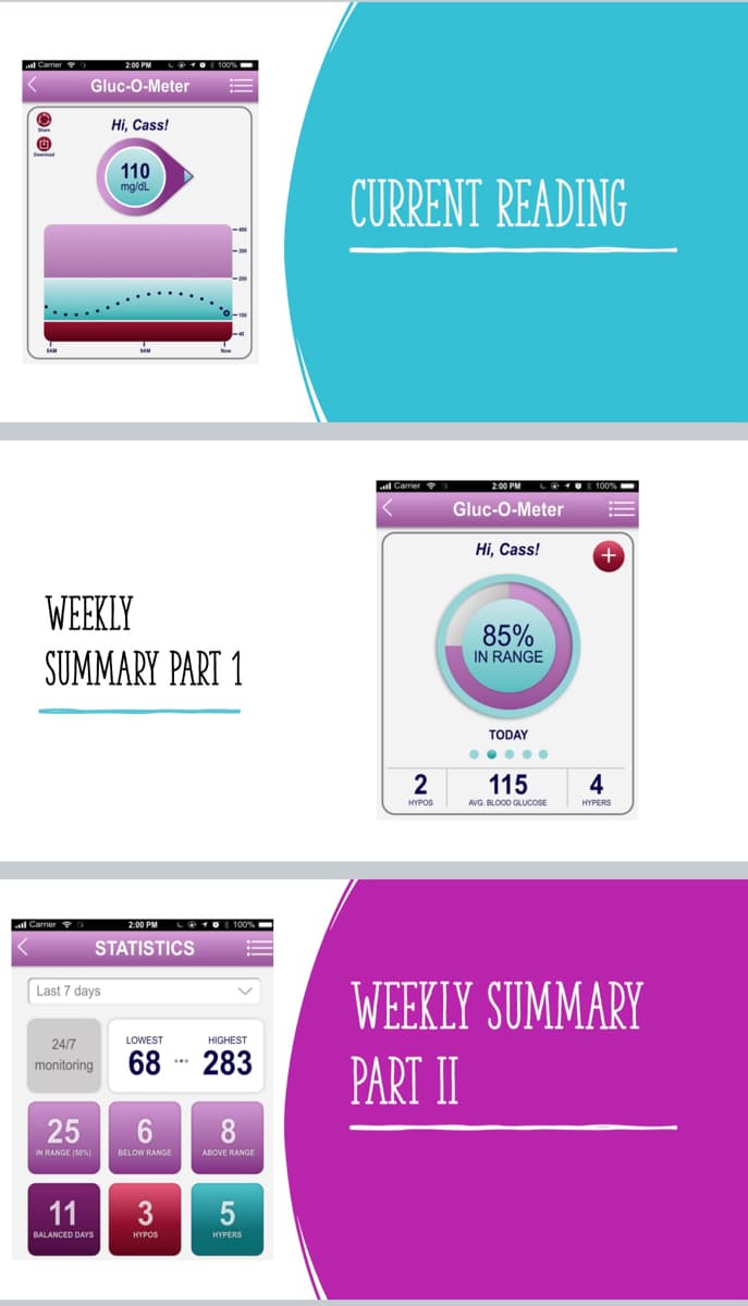 Gluc-O-Meter
Hi, Cass!
110
mg/dL
CURRENT READING
2:00 PM
CO10 100%
Gluc-O-Meter
Hi, Cass!
+
WEEKLY
85%
IN RANGE
SUMMARY PART 1
TODAY
2
115
4
HYPOS
AVG. BLOOD GLUCOSE
HYPERS
l Carrier *
2:00 PM
STATISTICS
WEEKLY SUMMARY
Last 7 days
24/7
LOWEST
HIGHEST
68
283
PART II
..
monitoring
25
8.
IN RANGE (50%)
BELOW RANGE
ABOVE RANGE
11
BALANCED DAYS
HYPOS
HYPERS
3.
