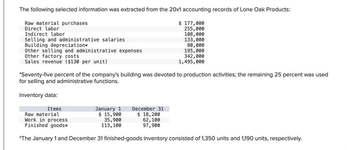 The following selected information was extracted from the 20x1 accounting records of Lone Oak Products:
Raw material purchases
Direct labor
$ 177,000
255,000
108,000
133,000
Indirect labor
Selling and administrative salaries
Building depreciation*
Other selling and administrative expenses
Other factory costs
Sales revenue ($130 per unit)
80,000
195,000
342,000
1,495,000
*Seventy-five percent of the company's building was devoted to production activities; the remaining 25 percent was used
for selling and administrative functions.
Inventory data:
Items
December 31
Raw material
Work in process
$ 18, 200
62, 100
97,900
Finished goods*
*The January 1 and December 31 finished-goods inventory consisted of 1,350 units and 1,190 units, respectively.
January 1
$ 15,900
35,900
113,100