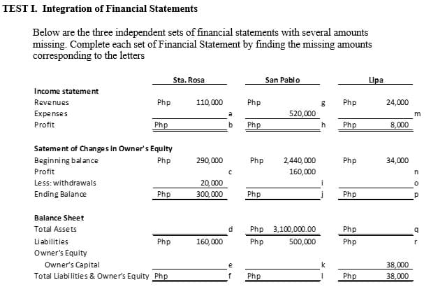 TEST I. Integration of Financial Statements
Below are the three independent sets of financial statements with several amounts
missing. Complete each set of Financial Statement by finding the missing amounts
corresponding to the letters
Sta. Rosa
San Pablo
Lipa
Income statement
Revenues
Php
110,000
Php
Php
24,000
Expenses
Profit
a
520,000
Php
Php
Php
8,000
Satement of Change s in Owner's Equity
Beginning balance
Php
290,000
Php
2,440, 000
Php
34,000
Profit
160,000
Less: withdrawals
20,000
300,000
Ending Balance
Php
Php
Php
Balance Sheet
Total Assets
Php 3,100,000.00
Php
Liabilities
Php
160,000
Php
500,000
Php
Owner's Equity
Owner's Capital
Total Liabilities & Owner's Equity Php
38,000
38,000
Php
Php
