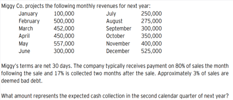 Miggy Co. projects the following monthly revenues for next year:
250,000
275,000
300,000
350,000
400,000
100,000
500,000
452,000
450,000
January
February
July
August
September
March
April
May
October
November
December
557,000
June
300,000
525,000
Miggy's terms are net 30 days. The company typically receives payment on 80% of sales the month
following the sale and 17% is collected two months after the sale. Approximately 3% of sales are
deemed bad debt.
What amount represents the expected cash collection in the second calendar quarter of next year?
