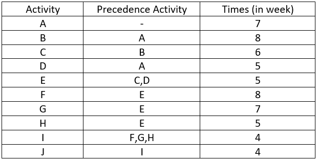 Activity
Precedence Activity
Times (in week)
A
7
B
A
8
D
A
E
C,D
F
E
8
G
E
7
H
E
F,G,H
4
4
