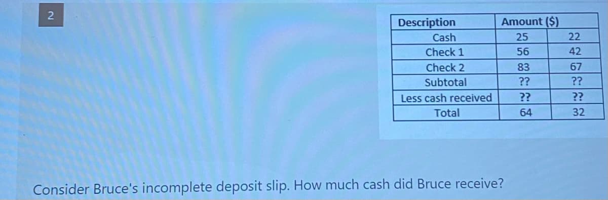 Amount ($)
Description
Cash
25
22
Check 1
56
42
Check 2
83
67
Subtotal
??
??
Less cash received
??
??
Total
64
32
Consider Bruce's incomplete deposit slip. How much cash did Bruce receive?
