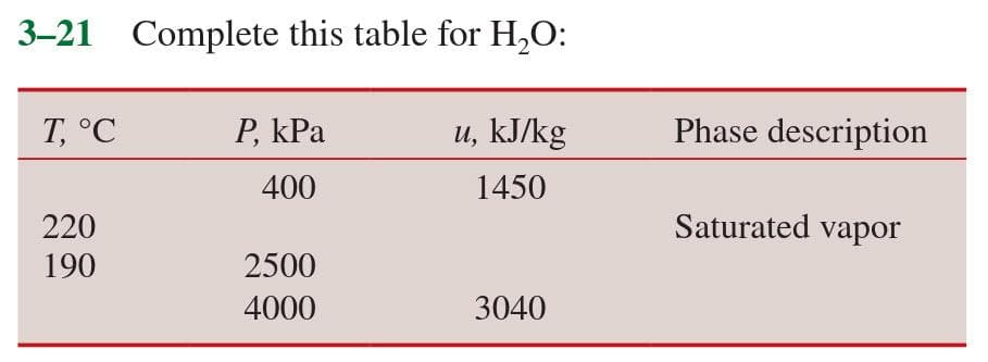 3-21 Complete this table for H₂O:
T, °C
220
190
P, kPa
400
2500
4000
u, kJ/kg
1450
3040
Phase description
Saturated vapor