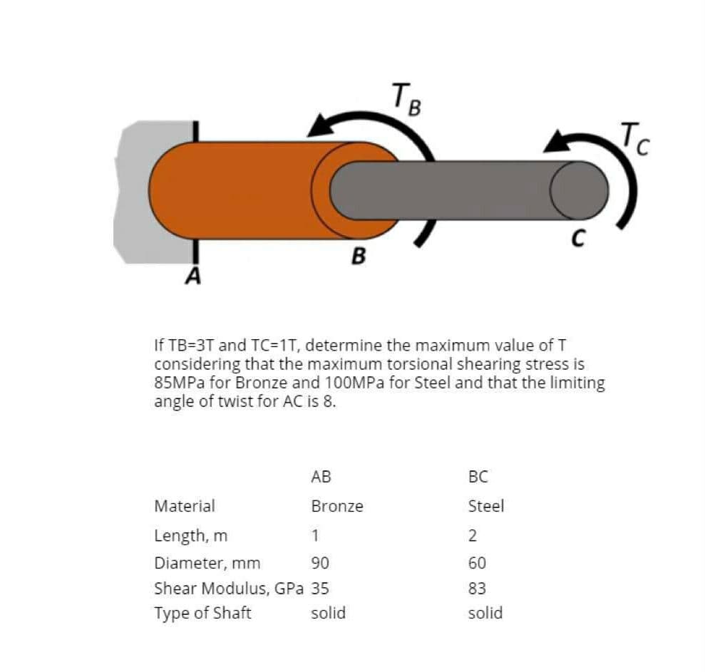 T
Tc
B
If TB=3T and TC=1T, determine the maximum value of T
considering that the maximum torsional shearing stress is
85MPA for Bronze and 100MPa for Steel and that the limiting
angle of twist for AC is
AB
BC
Material
Bronze
Steel
Length, m
1
2
Diameter, mm
90
60
Shear Modulus, GPa 35
83
Type of Shaft
solid
solid
