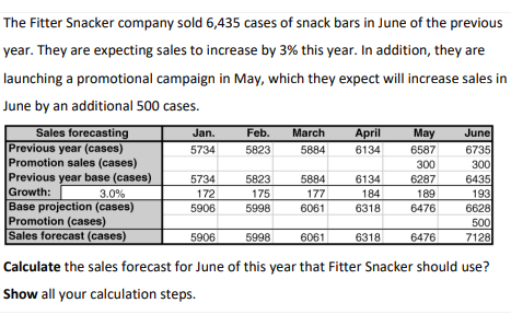 The Fitter Snacker company sold 6,435 cases of snack bars in June of the previous
year. They are expecting sales to increase by 3% this year. In addition, they are
launching a promotional campaign in May, which they expect will increase sales in
June by an additional 500 cases.
April
May
Sales forecasting
Previous year (cases)
Promotion sales (cases)
Previous year base (cases)
Growth:
Base projection (cases)
Promotion (cases)
Sales forecast (cases)
June
6735
300
6435
193
6628
500
7128
Jan.
Feb.
March
5734
5823
5884
6134
6587
300
5734
5823
5884
6134
184
6287
189
3.0%
172
5906
175
177
6061
5998
6318
6476
5906
5998
6061
6318
6476
Calculate the sales forecast for June of this year that Fitter Snacker should use?
Show all your calculation steps.
