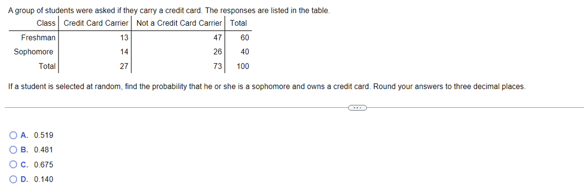 A group of students were asked if they carry a credit card. The responses are listed in the table.
Class Credit Card Carrier Not a Credit Card Carrier Total
Freshman
Sophomore
Total
13
14
27
A. 0.519
OB. 0.481
O C. 0.675
O D. 0.140
73
60
40
100
If a student is selected at random, find the probability that he or she is a sophomore and owns a credit card. Round your answers to three decimal places.