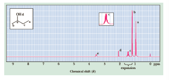 OHd
9.
6.
O ppm
еxpansion
Chemical shift (8)
